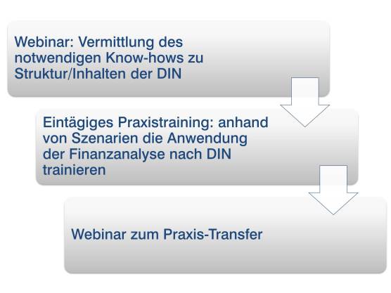 Ablauf Vorbereitung Zertifizierung DIN